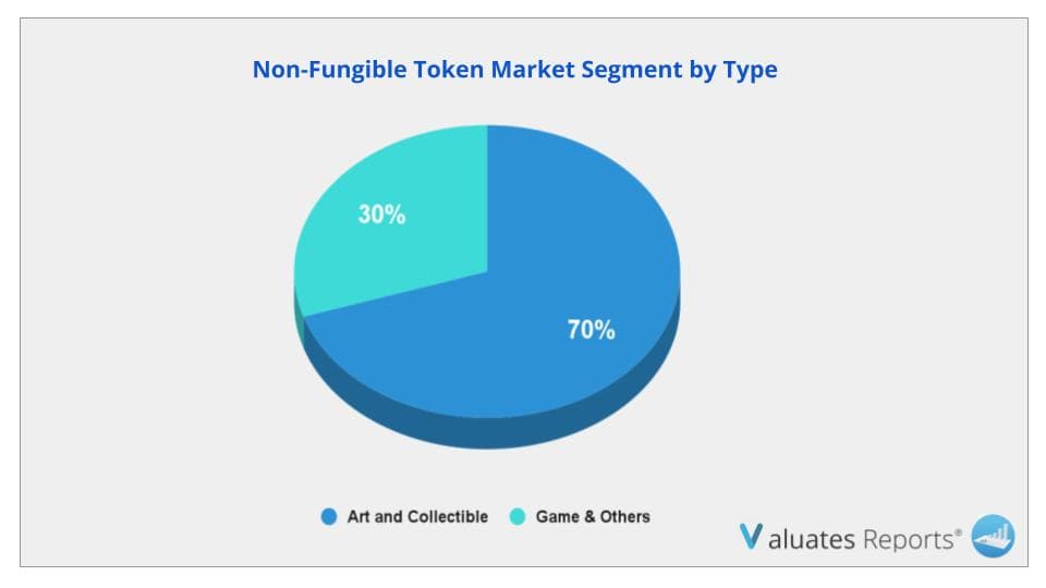 Non-Fungible Token Market Segment by Type